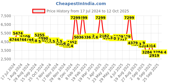 myntra.com RARE RABBIT Men Merjon Tailored Fit Spread Collar Padded Jacket rare rabbit Price History Graph from 17 Jul 2024 to 12 Oct 2025