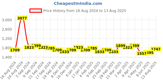 myntra.com RARE RABBIT Men Merk Polo Collar T-Shirt rare rabbit Price History Graph from 16 Aug 2024 to 13 Aug 2025