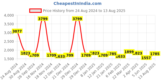 myntra.com RARE RABBIT Men Merk Polo Collar T-Shirt rare rabbit Price History Graph from 24 Aug 2024 to 13 Aug 2025