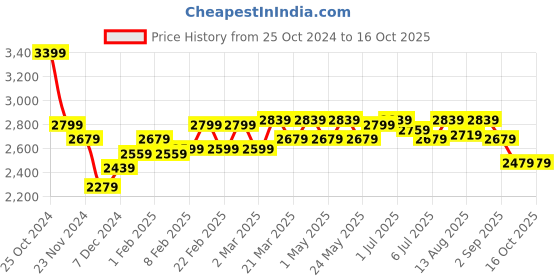 myntra.com RARE RABBIT Men Mesa Lean Slim Fit Stretchable Jeans rare rabbit Price History Graph from 25 Oct 2024 to 16 Oct 2025