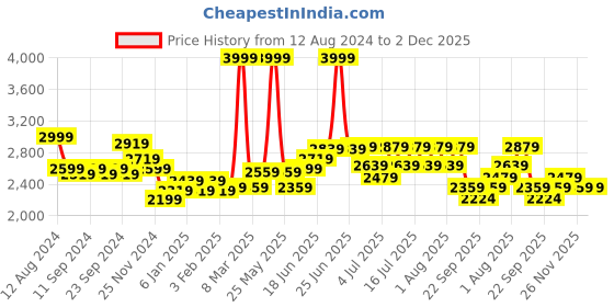 myntra.com RARE RABBIT Men Messa Regular Fit Formal Shirt rare rabbit Price History Graph from 12 Aug 2024 to 2 Dec 2025