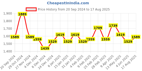 myntra.com RARE RABBIT Men Meta Oversized Printed T-Shirt rare rabbit Price History Graph from 20 Sep 2024 to 17 Aug 2025