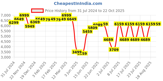 myntra.com RARE RABBIT Men Micro Tailored Fit Single-Breasted Blazer rare rabbit Price History Graph from 31 Jul 2024 to 22 Oct 2025