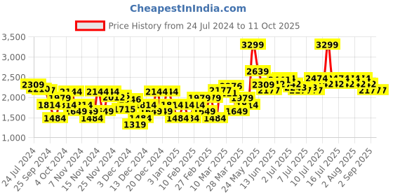 myntra.com RARE RABBIT Men Microl Mid-Rise Regular Fit Casual Trouser rare rabbit Price History Graph from 24 Jul 2024 to 10 Oct 2025