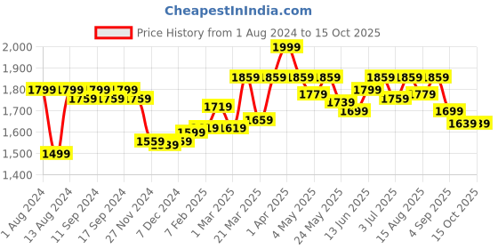 myntra.com RARE RABBIT Men Mid-Rise Cotton Shorts rare rabbit Price History Graph from 1 Aug 2024 to 4 Oct 2025