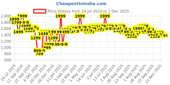 myntra.com RARE RABBIT Men Mid-Rise Cotton Shorts rare rabbit Price History Graph from 24 Jul 2024 to 30 Nov 2025