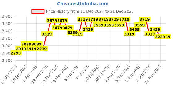 myntra.com RARE RABBIT Men Mid Rise Cotton Track Pants rare rabbit Price History Graph from 11 Dec 2024 to 21 Dec 2025