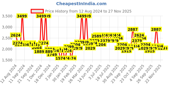 myntra.com RARE RABBIT Men Mid-Rise Joggers rare rabbit Price History Graph from 12 Aug 2024 to 27 Nov 2025