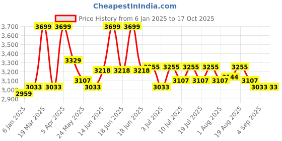 myntra.com RARE RABBIT Men Mid Rise Joggers rare rabbit Price History Graph from 6 Jan 2025 to 16 Oct 2025