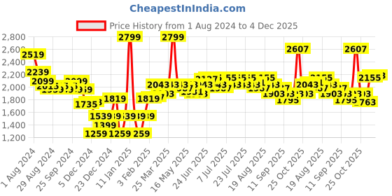 myntra.com RARE RABBIT Men Mid Rise Linen Shorts rare rabbit Price History Graph from 1 Aug 2024 to 4 Dec 2025
