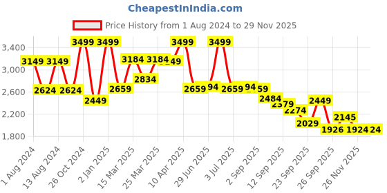 myntra.com RARE RABBIT Men Mid-Rise Regular Fit Checked Tailored Trousers rare rabbit Price History Graph from 1 Aug 2024 to 28 Nov 2025