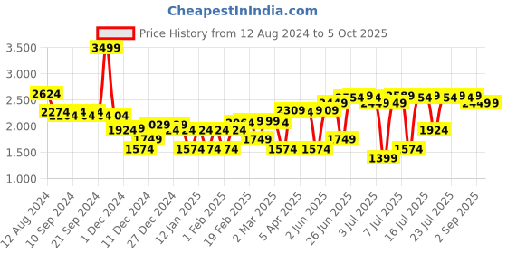 myntra.com RARE RABBIT Men Mid Rise Regular Fit Comfort Regular Trouser rare rabbit Price History Graph from 12 Aug 2024 to 4 Oct 2025