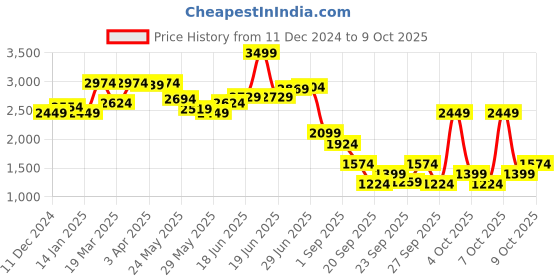 myntra.com RARE RABBIT Men Mid Rise Regular Fit Comfort Regular Trouser rare rabbit Price History Graph from 11 Dec 2024 to 9 Oct 2025