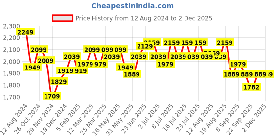 myntra.com RARE RABBIT Men Mid Rise Regular Fit Cotton Comfort Regular Trouser rare rabbit Price History Graph from 12 Aug 2024 to 1 Dec 2025