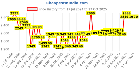 myntra.com RARE RABBIT Men Mid-Rise Regular Fit Cotton Regular Trousers rare rabbit Price History Graph from 17 Jul 2024 to 17 Oct 2025