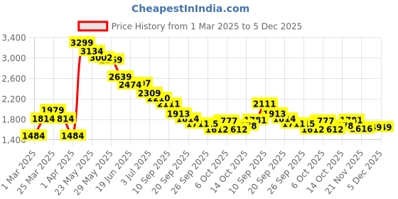 myntra.com RARE RABBIT Men Mid-Rise Regular Fit Cotton Shorts rare rabbit Price History Graph from 1 Mar 2025 to 5 Dec 2025