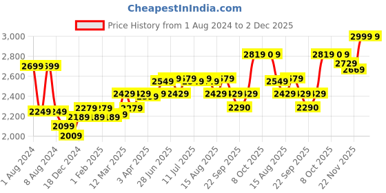 myntra.com RARE RABBIT Men Mid-Rise Regular Fit Tailored Trousers rare rabbit Price History Graph from 1 Aug 2024 to 2 Dec 2025