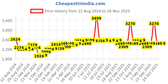 myntra.com RARE RABBIT Men Mid-Rise Regular Fit Tailored Trousers rare rabbit Price History Graph from 12 Aug 2024 to 26 Nov 2025