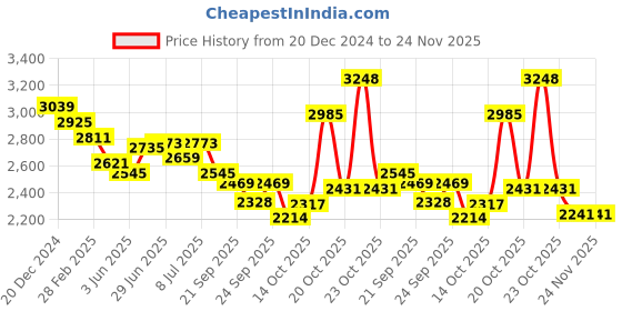 myntra.com RARE RABBIT Men Mid-Rise Regular Fit Tailored Trousers rare rabbit Price History Graph from 20 Dec 2024 to 24 Nov 2025