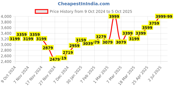 myntra.com RARE RABBIT Men Mid Rise Regular Fit Trouser rare rabbit Price History Graph from 9 Oct 2024 to 4 Oct 2025