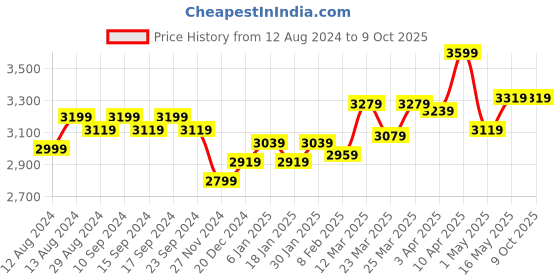 myntra.com RARE RABBIT Men Mid Rise Regular Fit Trouser rare rabbit Price History Graph from 12 Aug 2024 to 8 Oct 2025