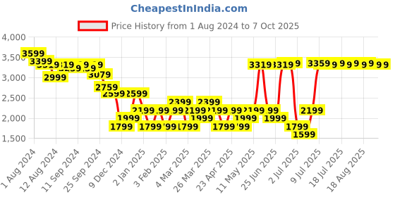 myntra.com RARE RABBIT Men Mid Rise Regular Fit Trouser rare rabbit Price History Graph from 1 Aug 2024 to 4 Oct 2025