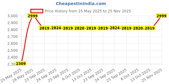 myntra.com RARE RABBIT Men Mid-Rise Regular Fit Trousers rare rabbit Price History Graph from 25 May 2025 to 25 Nov 2025