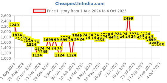 myntra.com RARE RABBIT Men Mid Rise Shorts rare rabbit Price History Graph from 1 Aug 2024 to 4 Oct 2025