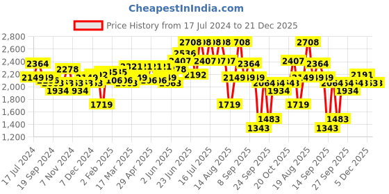 myntra.com RARE RABBIT Men Mid-Rise Slim Fit Chinos Trousers rare rabbit Price History Graph from 17 Jul 2024 to 21 Dec 2025