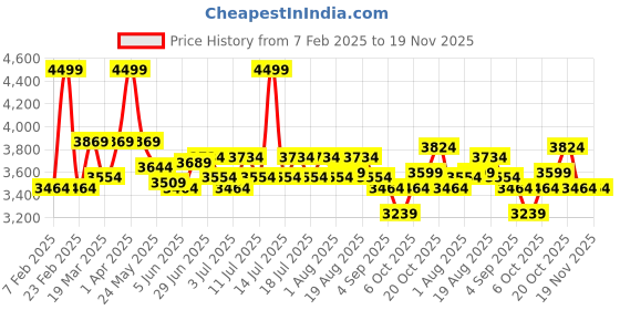 myntra.com RARE RABBIT Men Mid Rise Track Pants rare rabbit Price History Graph from 7 Feb 2025 to 18 Nov 2025