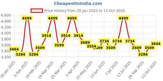 myntra.com RARE RABBIT Men Mid-Rise Track Pants rare rabbit Price History Graph from 20 Jan 2025 to 4 Oct 2025