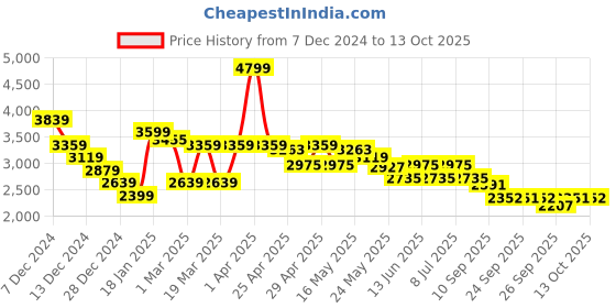 myntra.com RARE RABBIT Men Mid Rise Track Pants rare rabbit Price History Graph from 7 Dec 2024 to 13 Oct 2025