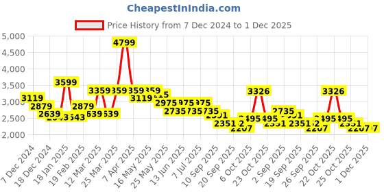 myntra.com RARE RABBIT Men Mid Rise Track Pants rare rabbit Price History Graph from 7 Dec 2024 to 1 Dec 2025