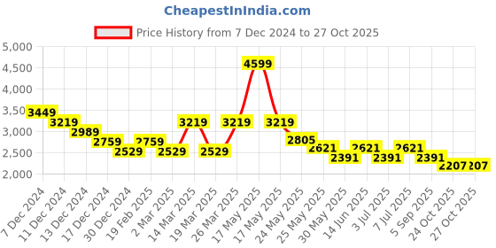 myntra.com RARE RABBIT Men Mid Rise Track Pants rare rabbit Price History Graph from 7 Dec 2024 to 26 Oct 2025