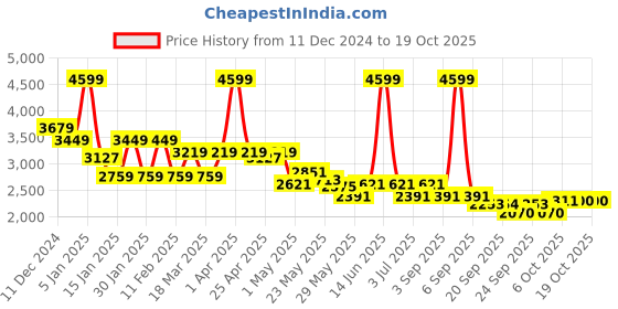 myntra.com RARE RABBIT Men Mid Rise Track Pants rare rabbit Price History Graph from 11 Dec 2024 to 17 Oct 2025