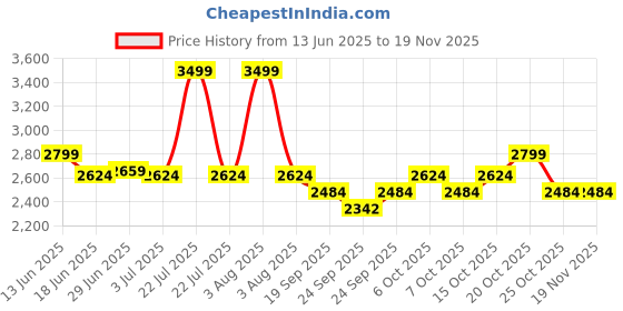 myntra.com RARE RABBIT Men Mid Rise Track Pants rare rabbit Price History Graph from 13 Jun 2025 to 19 Nov 2025