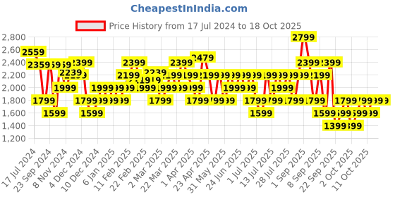 myntra.com RARE RABBIT Men Midtas Slim Fit Stretchable Jeans rare rabbit Price History Graph from 17 Jul 2024 to 18 Oct 2025