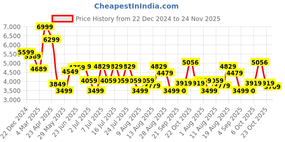 myntra.com RARE RABBIT Men Mildly Distressed Stretchable Jeans rare rabbit Price History Graph from 22 Dec 2024 to 24 Nov 2025