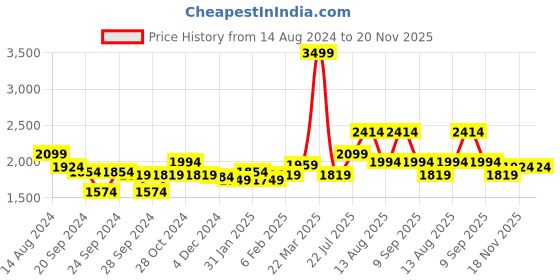 myntra.com RARE RABBIT Men Minor Regular Fit Classic Checked Shirt rare rabbit Price History Graph from 14 Aug 2024 to 19 Nov 2025