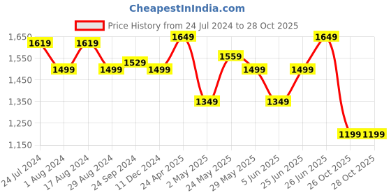 myntra.com RARE RABBIT Men Miraj Spread Collar Slim Fit Shirt rare rabbit Price History Graph from 24 Jul 2024 to 28 Oct 2025