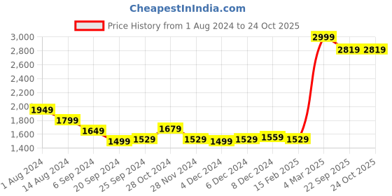 myntra.com RARE RABBIT Men Miraje Spread Collar Slim Fit Opaque Cotton Shirt rare rabbit Price History Graph from 1 Aug 2024 to 24 Oct 2025