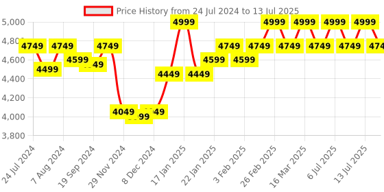 myntra.com RARE RABBIT Men Mitzi Tailored Fit Textured Nehru Jackets rare rabbit Price History Graph from 24 Jul 2024 to 13 Jul 2025