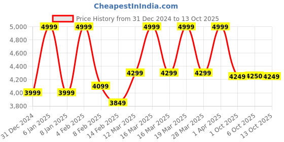 myntra.com RARE RABBIT Men Mock Collar Cotton Sweatshirt rare rabbit Price History Graph from 31 Dec 2024 to 13 Oct 2025