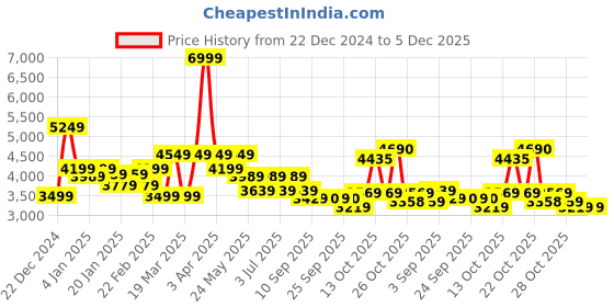 myntra.com RARE RABBIT Men Mock Collar Geometric Printed Casual Gilet Jacket rare rabbit Price History Graph from 22 Dec 2024 to 5 Dec 2025