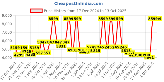 myntra.com RARE RABBIT Men Mock Collar Solid Casual Bomber Jacket rare rabbit Price History Graph from 17 Dec 2024 to 13 Oct 2025