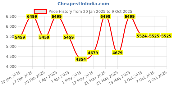 myntra.com RARE RABBIT Men Mock Collar Solid Casual Tailored Jacket rare rabbit Price History Graph from 20 Jan 2025 to 9 Oct 2025