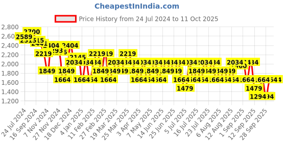myntra.com RARE RABBIT Men Monter Drawstring Slim Fit Cotton Trouser rare rabbit Price History Graph from 24 Jul 2024 to 11 Oct 2025