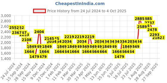 myntra.com RARE RABBIT Men Monter Drawstring Striped Cotton Slim Fit Mid Rise Trouser rare rabbit Price History Graph from 24 Jul 2024 to 4 Oct 2025