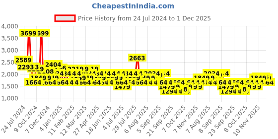 myntra.com RARE RABBIT Men Monter Drawstring Striped Mid Rise Cotton Slim Fit Trouser rare rabbit Price History Graph from 24 Jul 2024 to 1 Dec 2025
