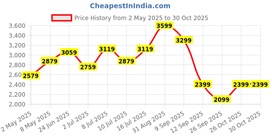 myntra.com RARE RABBIT Men Montor Slim Fit Ethnic Motifs Printed Shirt rare rabbit Price History Graph from 2 May 2025 to 27 Oct 2025